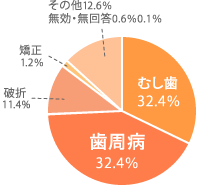 歯を失う原因